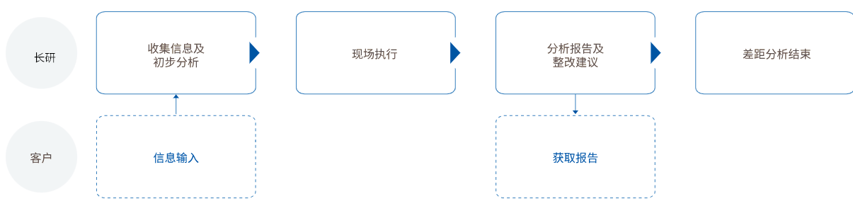 GMP差距分析