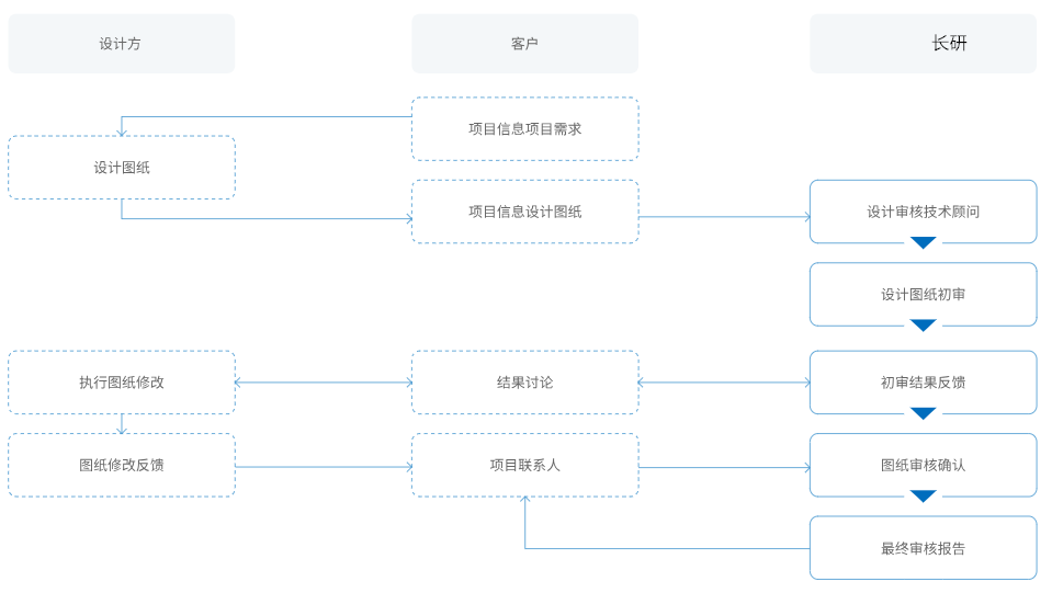 设计审核