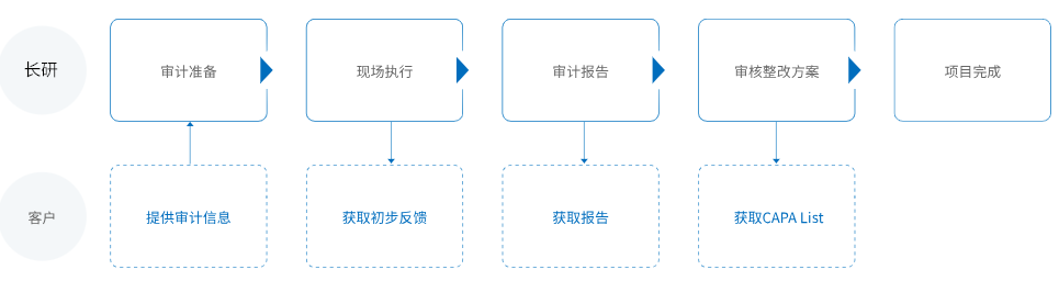 协助第三方审计