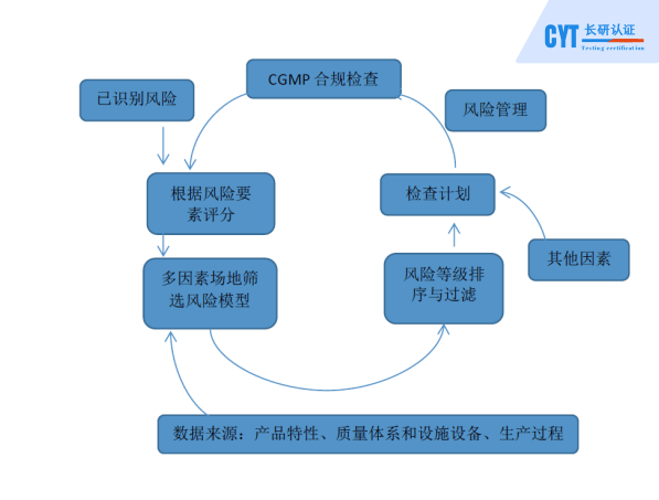 风险管理/评估