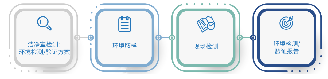 生物安全柜检测