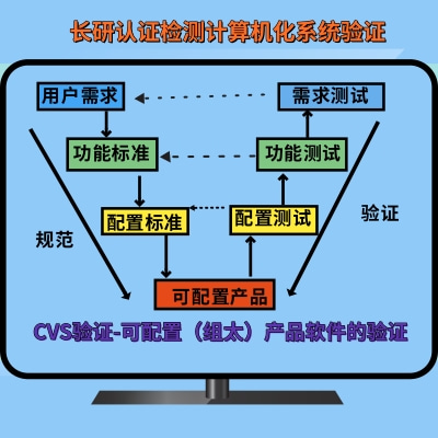 计算机化系统验证-软硬件分类的验证要求